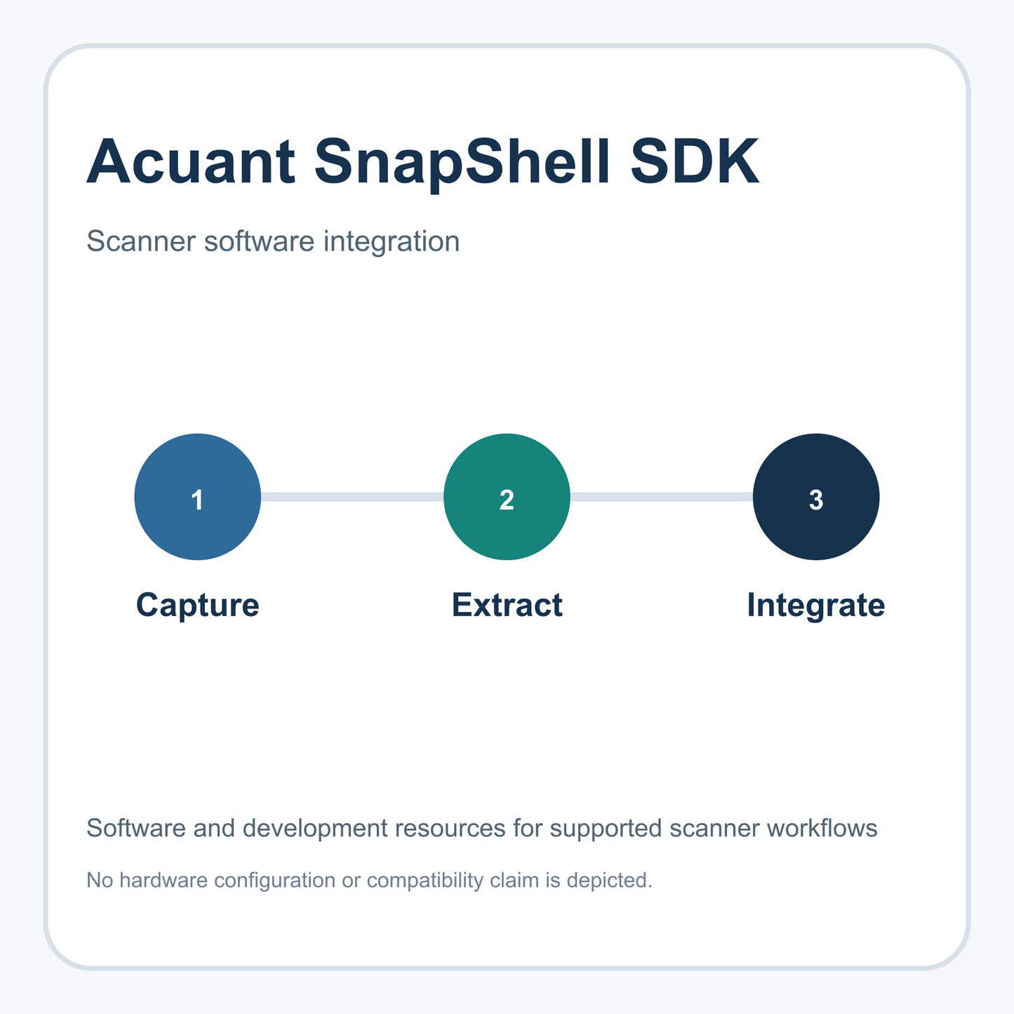 Flux de capture, d’extraction et d’intégration de scanners du SDK Acuant SnapShell