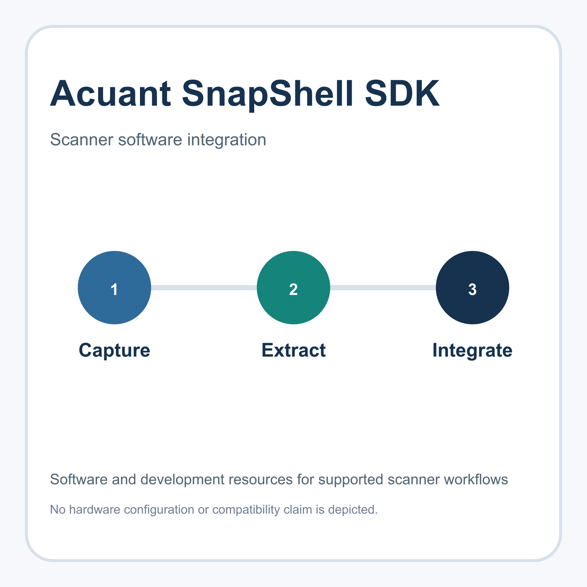 Flux de capture, d’extraction et d’intégration de scanners du SDK Acuant SnapShell